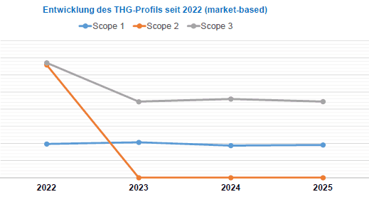 Diagramm zur Entwicklung des Treibhausgas-Profils der Ferrum Edelstahlhärterei seit 2023 (marktbasiert)
