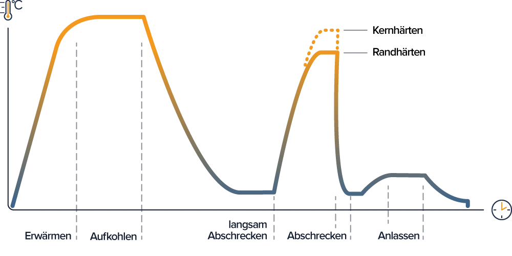 Temperatur-Zeit-Verlauf beim Einsatzhärten: Erwärmen, Aufkohlen, Abschrecken, Anlassen